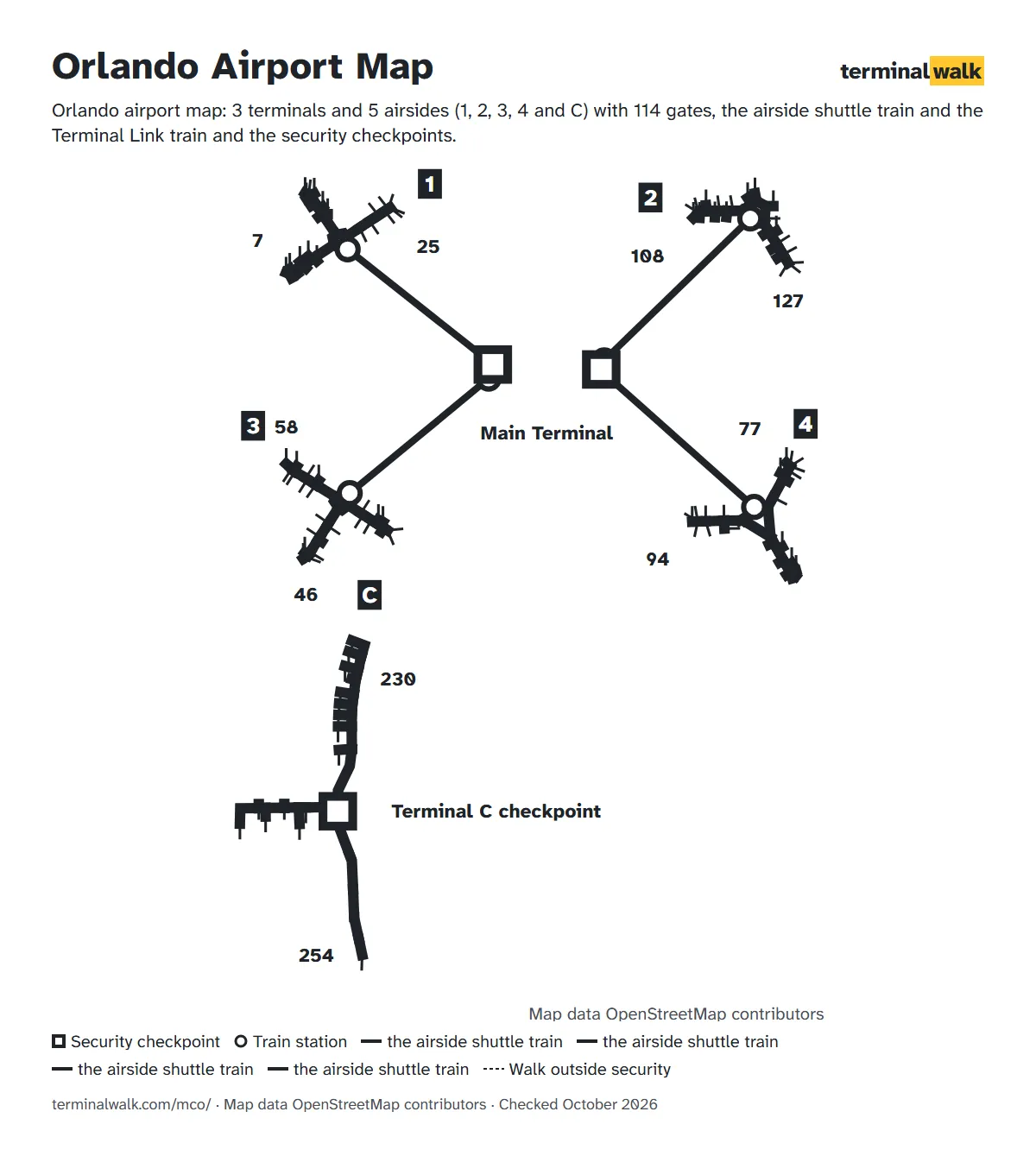 Orlando airport map: 3 terminals and 5 airsides (1, 2, 3, 4 and C) with 114 gates, the airside shuttle train and the Terminal Link train and the security checkpoints.